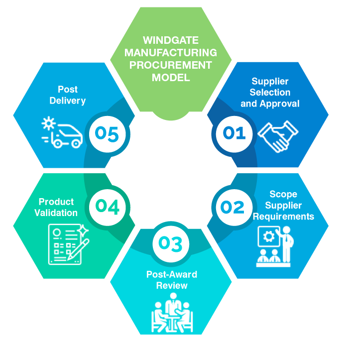 Windgate-Procurement-Model-01-1 Windgate-Procurement-Model-01-1